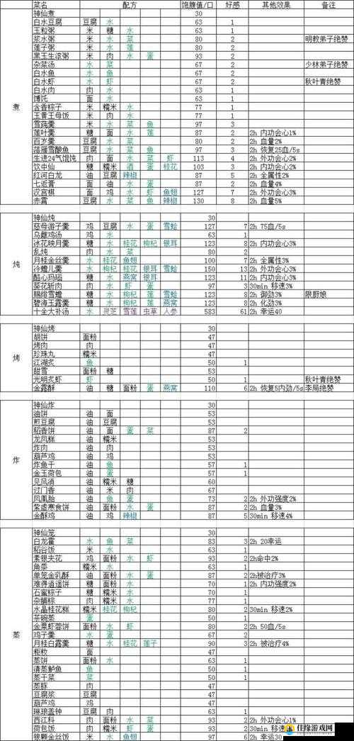 剑网3指尖江湖龙凤糕详细做法、配方材料购买与管理全攻略